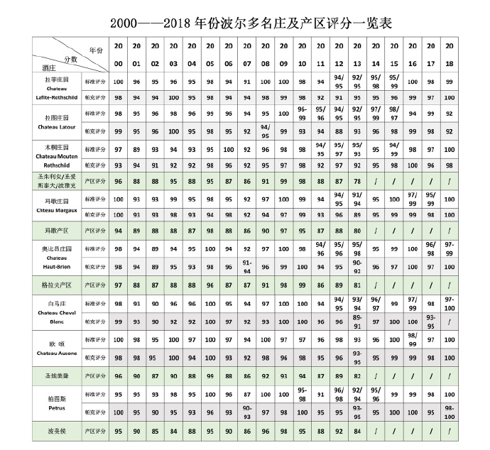 2000-2018波尔多名村名酒庄分数一览