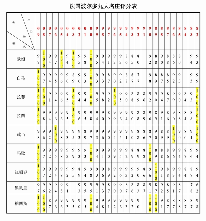 法国波尔多九大名庄评分表