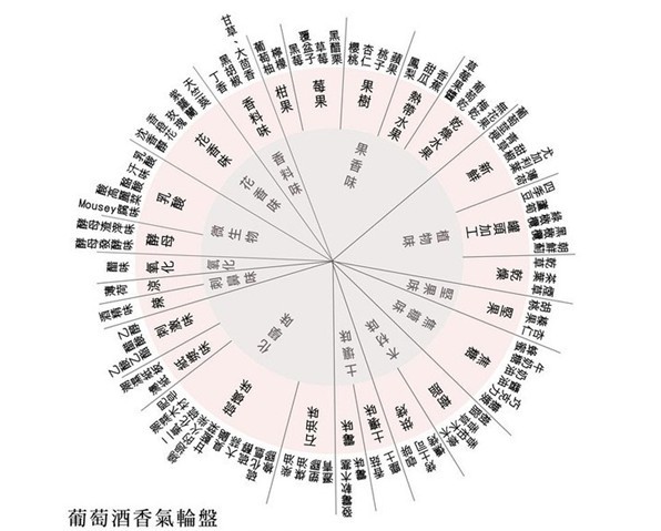 解密葡萄酒香气轮盘,葡萄酒,红酒,红葡萄酒,酒圈网